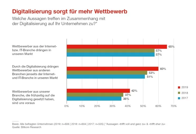 Digitalisierung in Deutschland