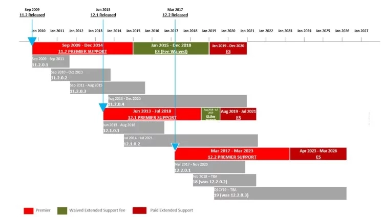 Oracle Upgrade 19c Zeitplan